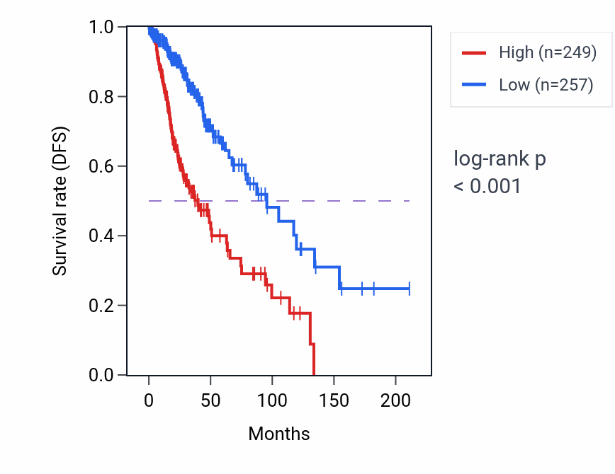 Kaplan&ndash;Meier survival curve for C19orf44 RNA-high vs -low samples in LGG.