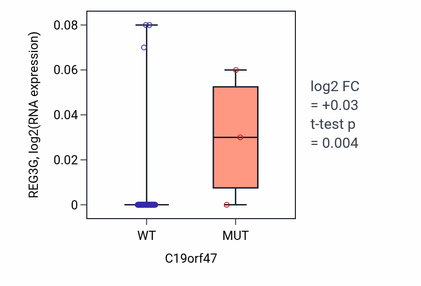 Box plot of REG3G in C19orf47-low vs C19orf47-high samples in BLOOD_Lymphoma.