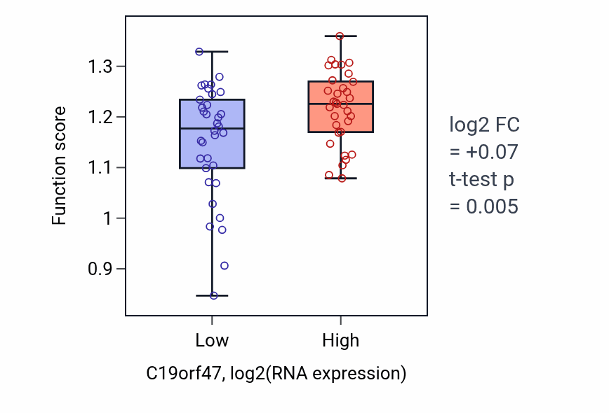 Box plot of DNA strand elongation involved in DNA replication in C19orf47-low vs C19orf47-high samples in SKIN.