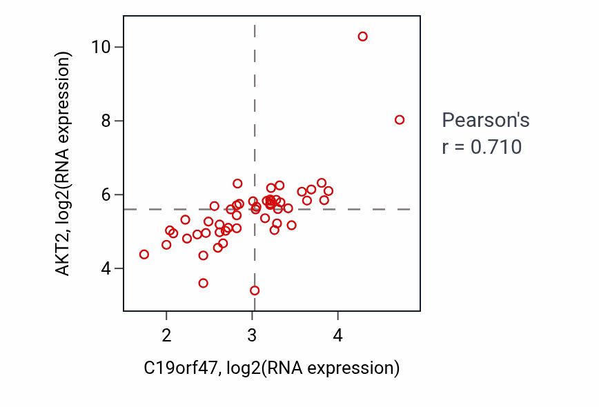 Per-sample scatter of C19orf47 vs AKT2 in PANCREAS (Pearson r = 0.71).