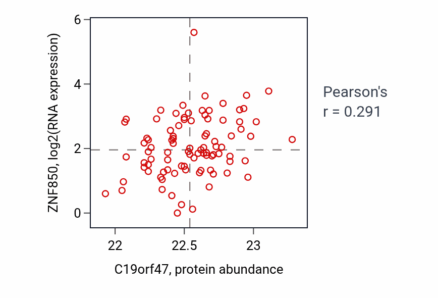 Per-sample scatter of C19orf47 vs ZNF850 in HNSC (Pearson r = 0.29).