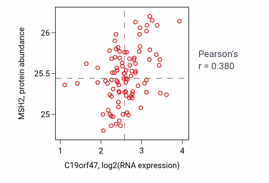 Per-sample scatter of C19orf47 vs MSH2 in UCEC (Pearson r = 0.38).