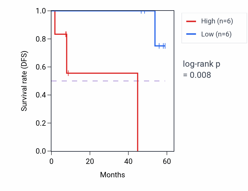 Kaplan&ndash;Meier survival curve for C19orf47 mass-spec protein-high vs -low samples in CCRCC.