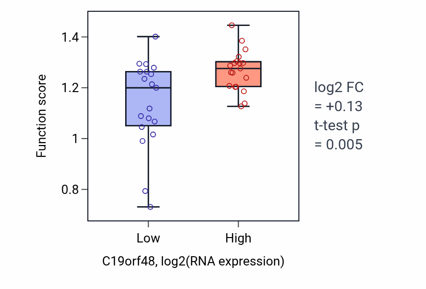 Box plot of DNA replication checkpoint signaling in C19orf48-low vs C19orf48-high samples in BONE.