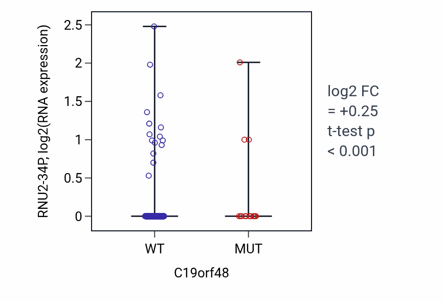 Box plot of RNU2-34P in C19orf48-low vs C19orf48-high samples in UCEC.