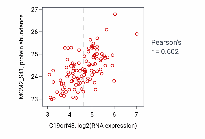 Per-sample scatter of C19orf48 vs MCM2_S41 in LUAD (Pearson r = 0.60).