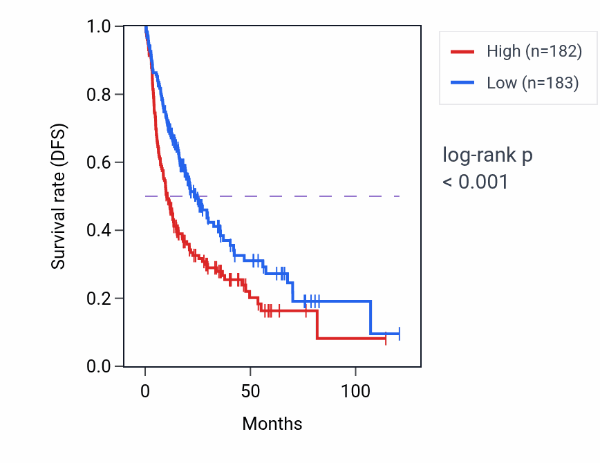 Kaplan&ndash;Meier survival curve for C19orf48 RNA expression in LIHC: high vs low expression groups.