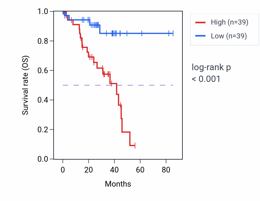 Kaplan&ndash;Meier survival curve for C19orf53 RNA expression in UVM: high vs low expression groups.