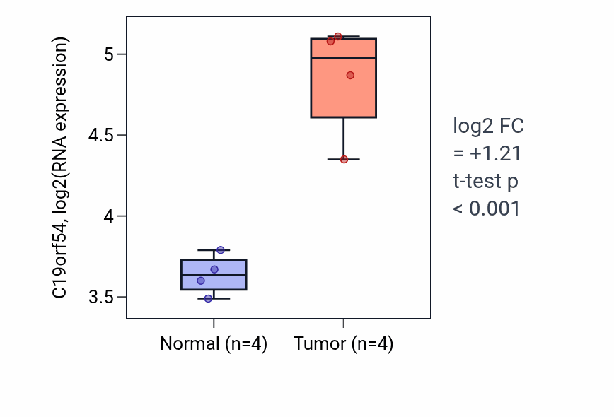 Tumor-vs-normal expression box plot for C19orf54 in KIRP.