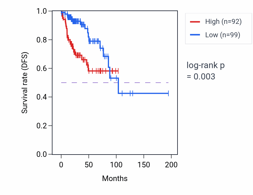 Kaplan&ndash;Meier survival curve for C19orf57 RNA expression in KIRP: high vs low expression groups.