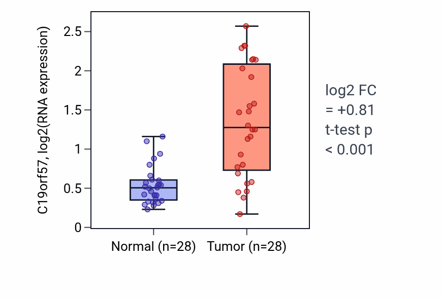 Tumor-vs-normal expression box plot for C19orf57 in LIHC.