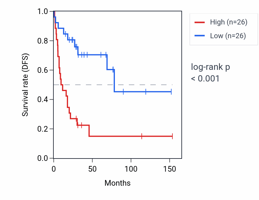 Kaplan&ndash;Meier survival curve for C19orf67 RNA expression in ACC: high vs low expression groups.
