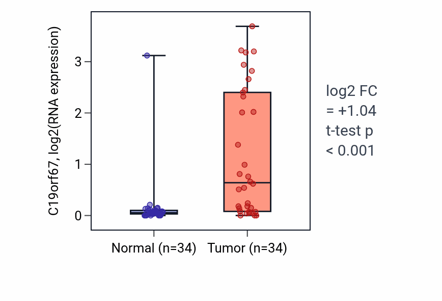 Tumor-vs-normal expression box plot for C19orf67 in KIRC.