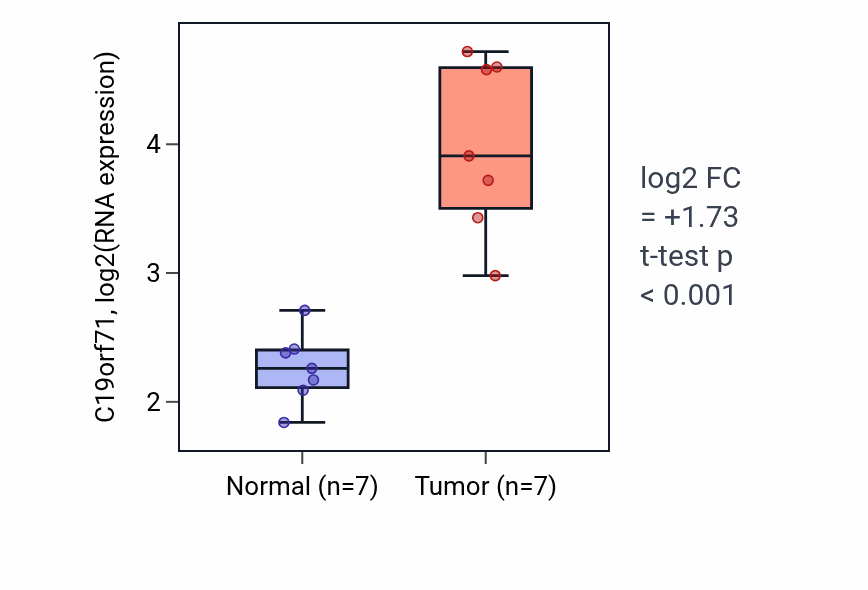 Tumor-vs-normal expression box plot for C19orf71 in COAD.
