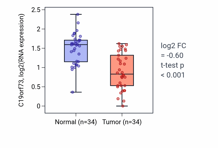 Tumor-vs-normal expression box plot for C19orf73 in KIRC.