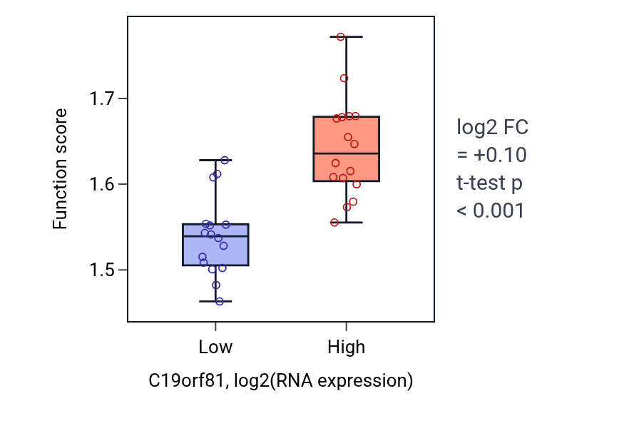 Box plot of Purine nucleoside triphosphate metabolic process in C19orf81-low vs C19orf81-high samples in OESOPHAGUS.