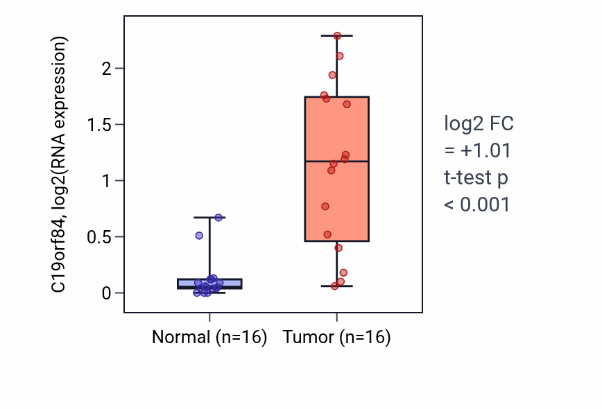 Tumor-vs-normal expression box plot for C19orf84 in HNSC.