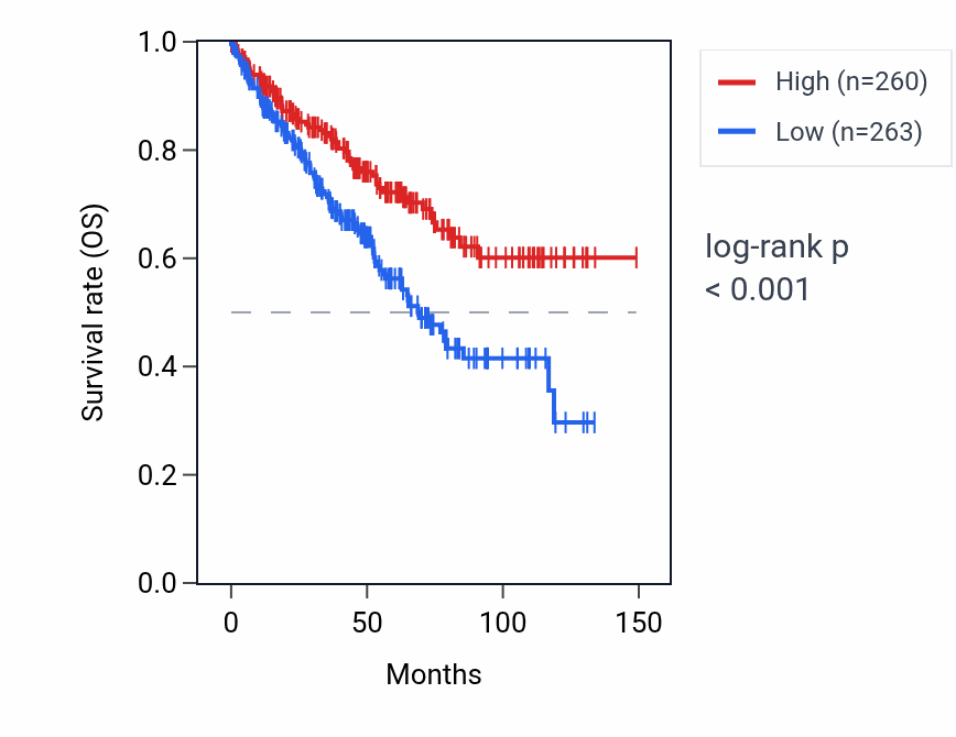 Kaplan&ndash;Meier survival curve for C1D RNA expression in KIRC: high vs low expression groups.