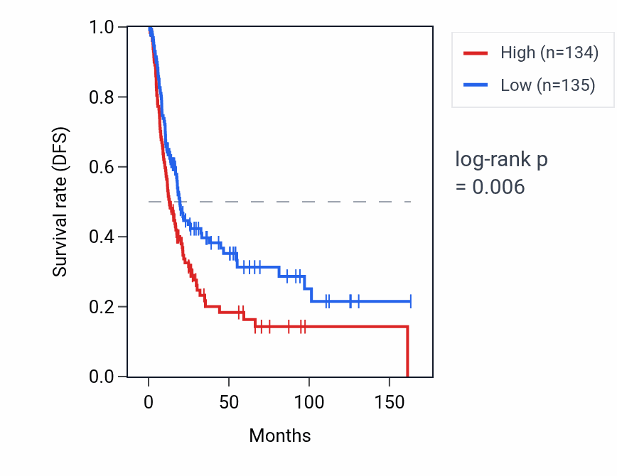 Kaplan&ndash;Meier survival curve for C1DP1 RNA expression in BLCA: high vs low expression groups.