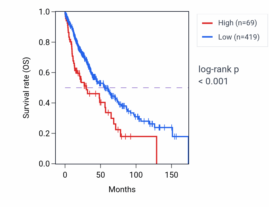 Kaplan&ndash;Meier survival curve for C1DP2 RNA expression in LUSC: high vs low expression groups.