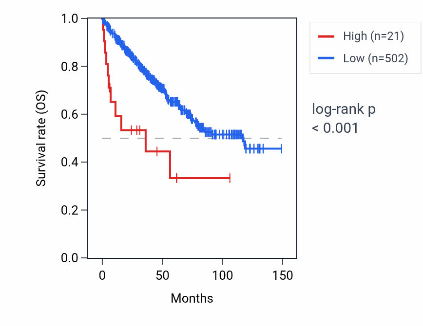 Kaplan&ndash;Meier survival curve for C1DP3 RNA expression in KIRC: high vs low expression groups.