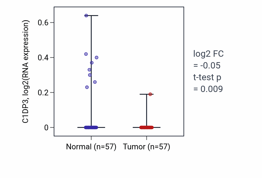 Tumor-vs-normal expression box plot for C1DP3 in LUAD.