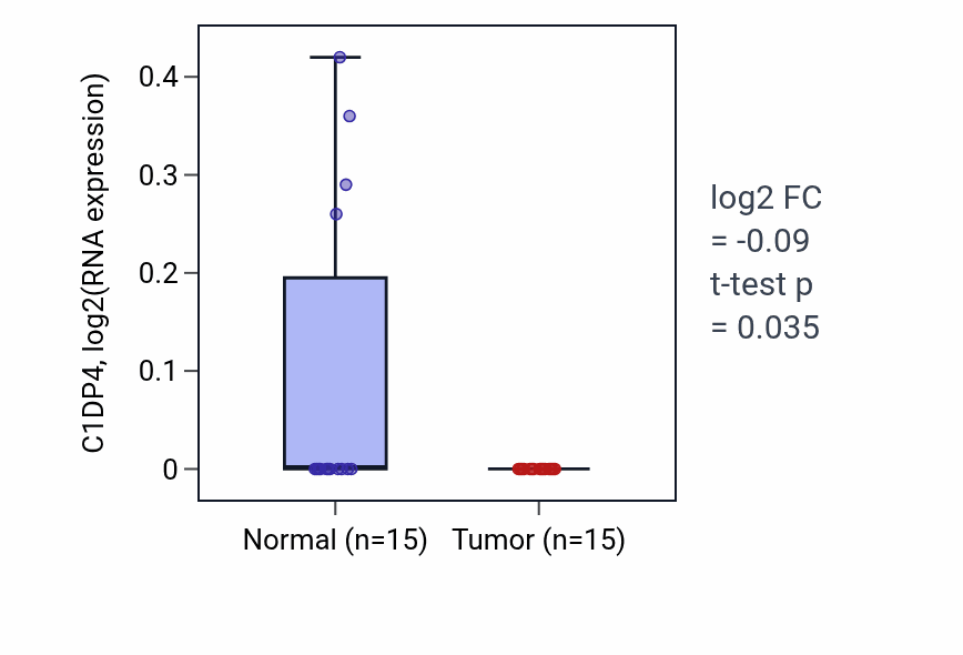 Tumor-vs-normal expression box plot for C1DP4 in LUAD.