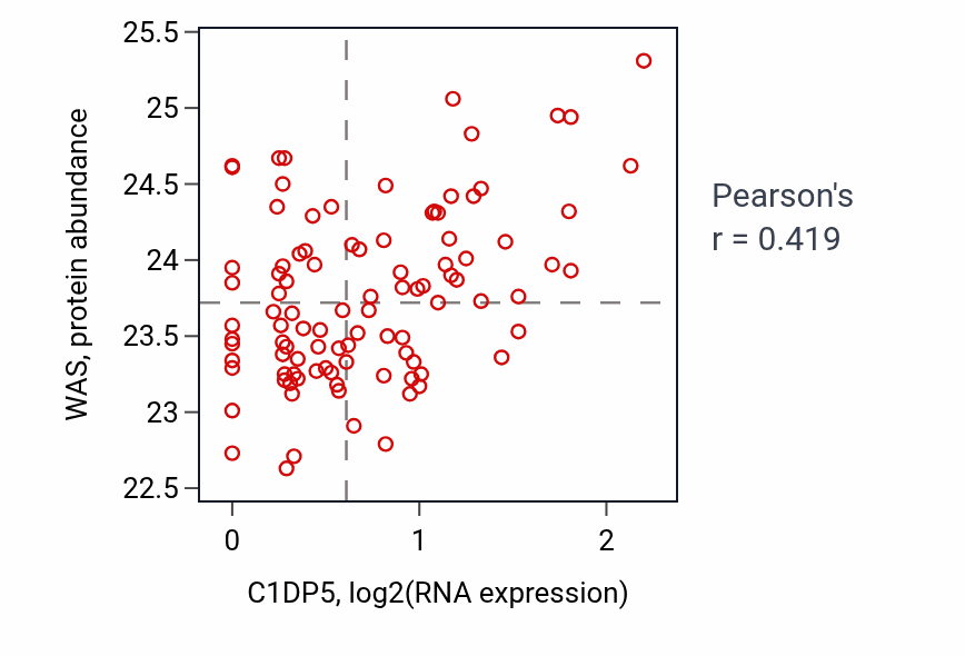 Per-sample scatter of C1DP5 vs WAS in GBM (Pearson r = 0.42).