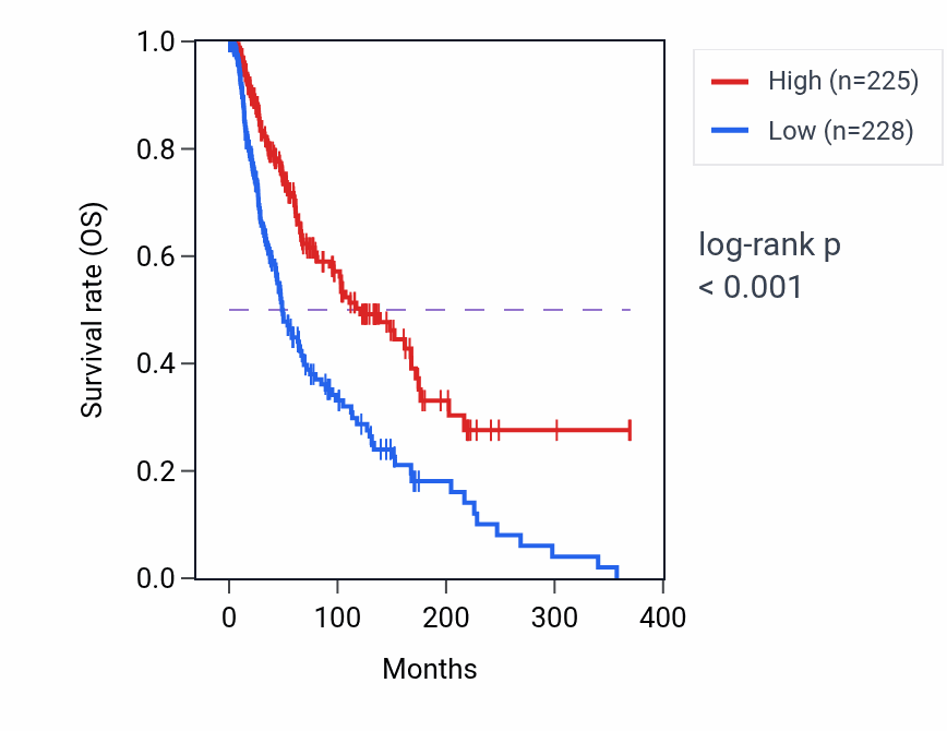 Kaplan&ndash;Meier survival curve for C1DP5 RNA-high vs -low samples in SKCM.