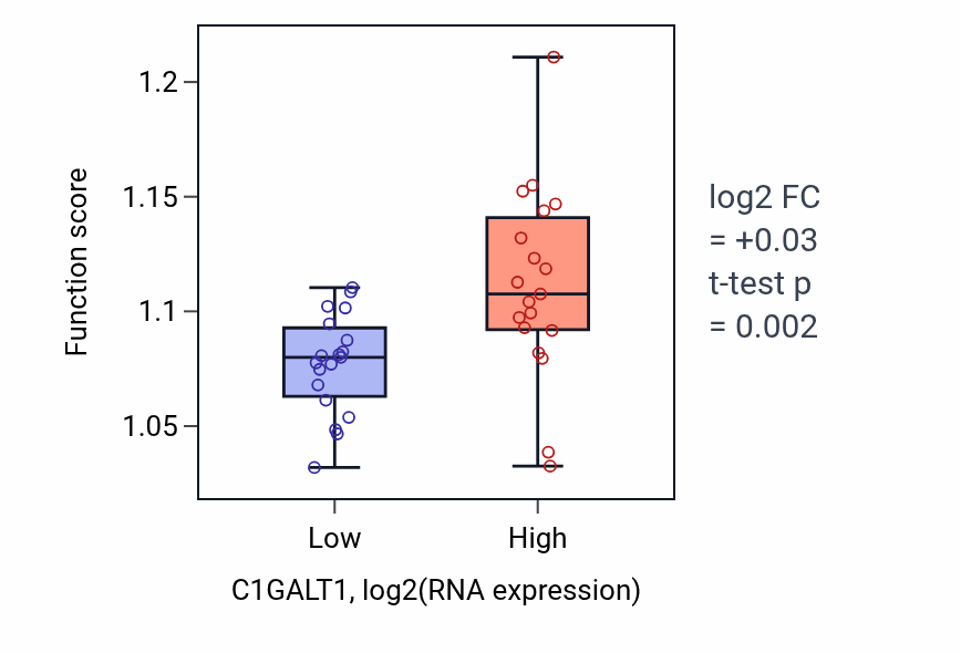 Box plot of Cellular response to environmental stimulus in C1GALT1-low vs C1GALT1-high samples in BONE.