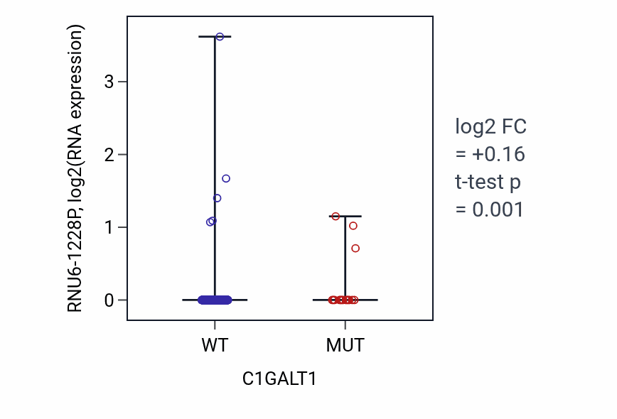 Box plot of RNU6-1228P in C1GALT1-low vs C1GALT1-high samples in UCEC.