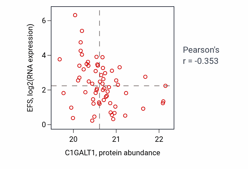 Per-sample scatter of C1GALT1 vs EFS in OV (Pearson r = -0.35).