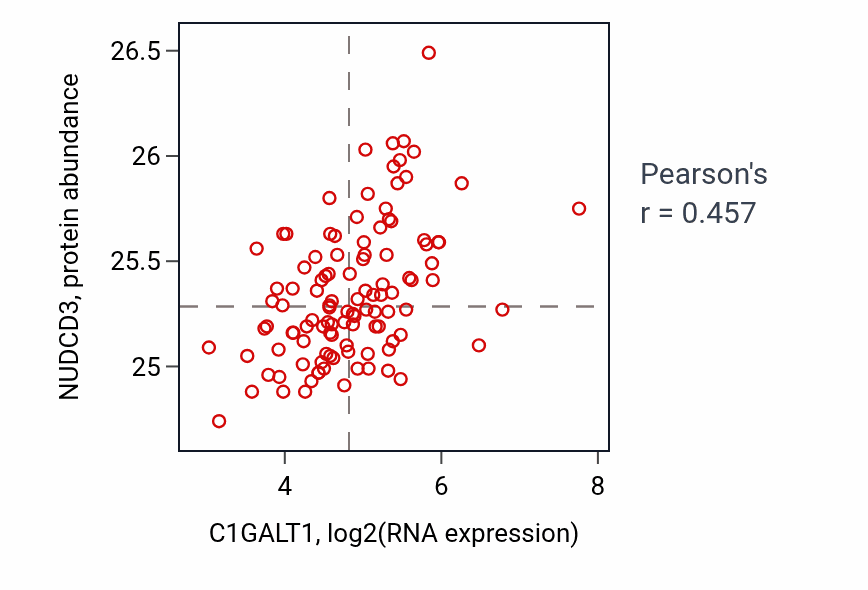 Per-sample scatter of C1GALT1 vs NUDCD3 in LUAD (Pearson r = 0.46).