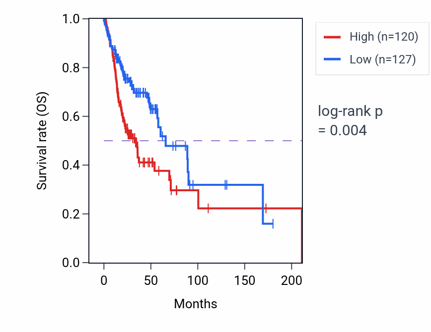Kaplan&ndash;Meier survival curve for C1GALT1 RNA expression in HNSC: high vs low expression groups.
