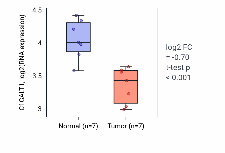 Tumor-vs-normal expression box plot for C1GALT1 in THCA.