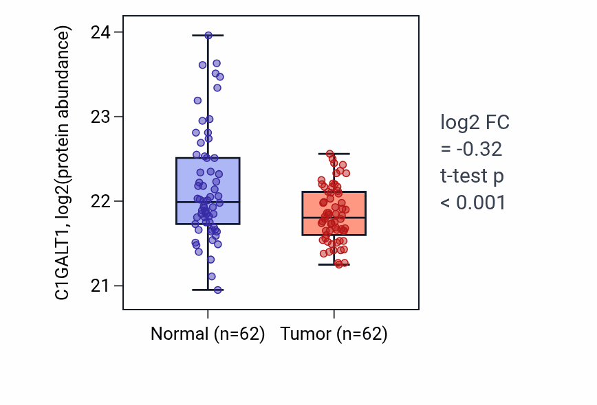 Tumor-vs-normal mass-spec protein box plot for C1GALT1 in HNSC.