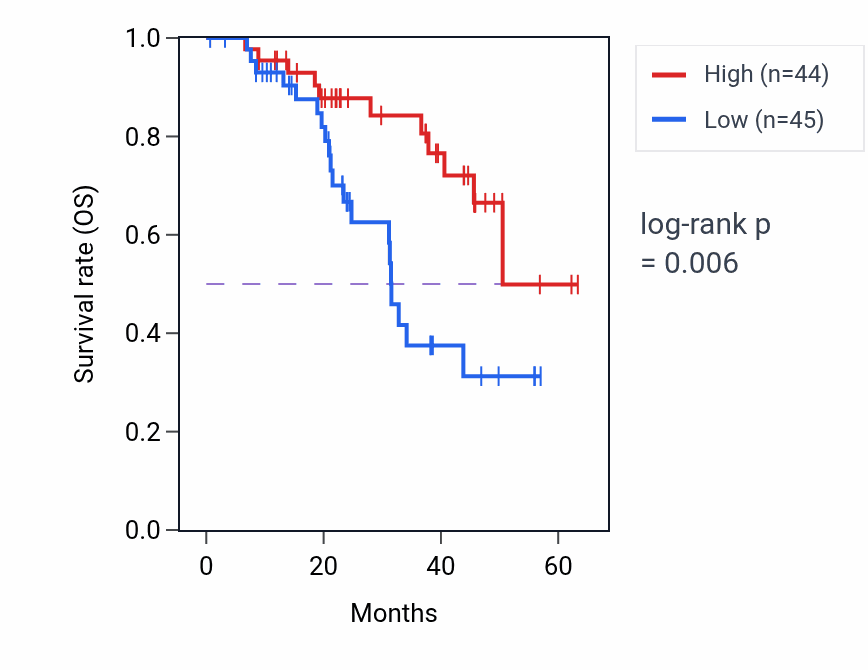 Kaplan&ndash;Meier survival curve for C1GALT1 mass-spec protein-high vs -low samples in HNSC.