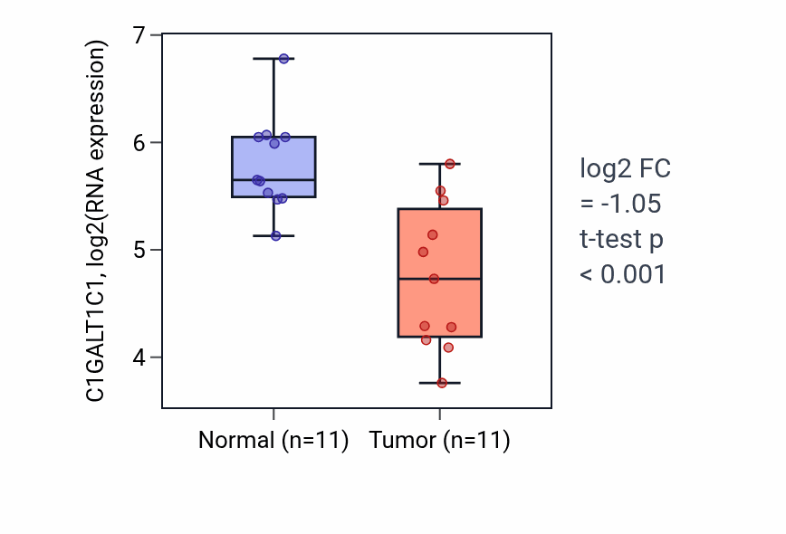 Tumor-vs-normal expression box plot for C1GALT1C1 in KICH.