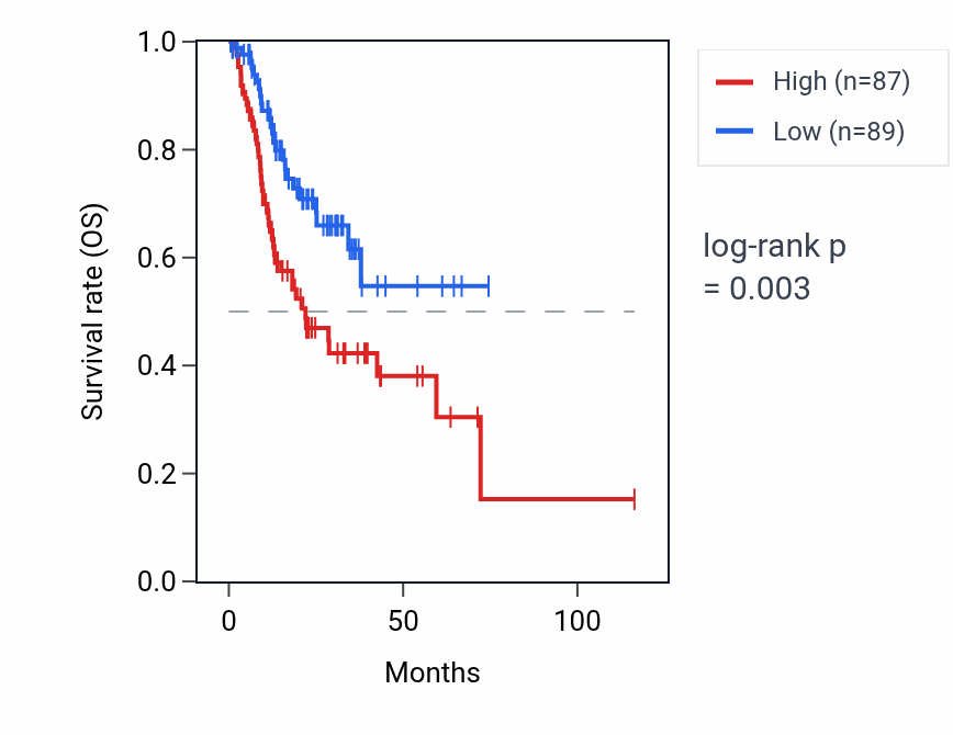 Kaplan&ndash;Meier survival curve for C1GALT1C1L RNA expression in STAD: high vs low expression groups.