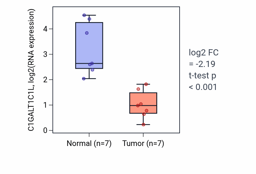 Tumor-vs-normal expression box plot for C1GALT1C1L in KICH.