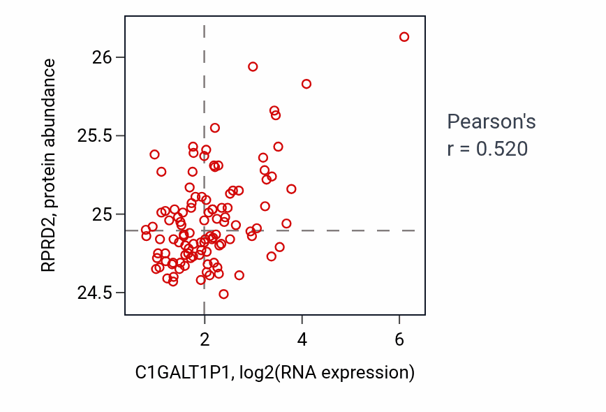 Per-sample scatter of C1GALT1P1 vs RPRD2 in LSCC (Pearson r = 0.52).