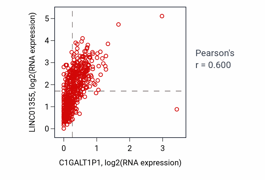 Per-sample scatter of C1GALT1P1 vs LINC01355 in KIRC (Pearson r = 0.60).