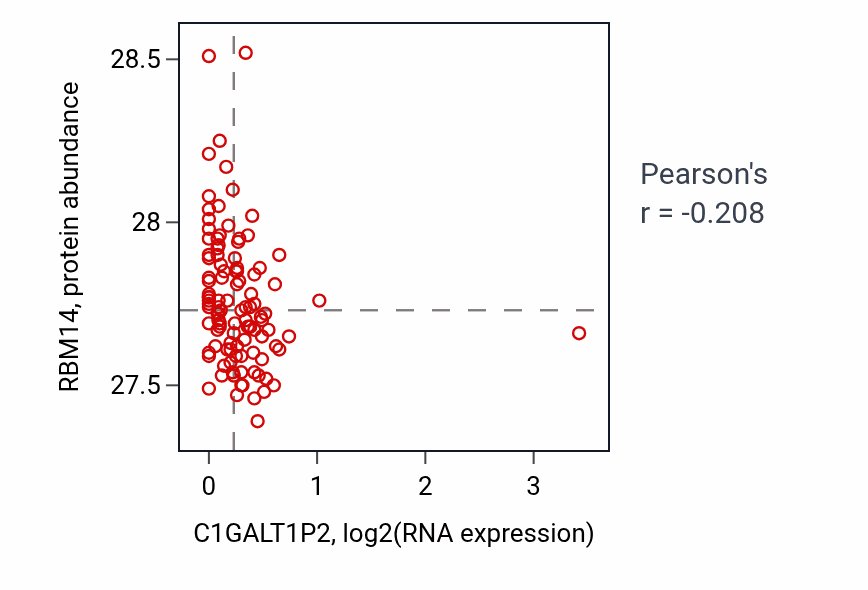 Per-sample scatter of C1GALT1P2 vs RBM14 in LSCC (Pearson r = -0.21).