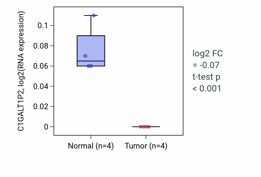 Tumor-vs-normal expression box plot for C1GALT1P2 in KICH.