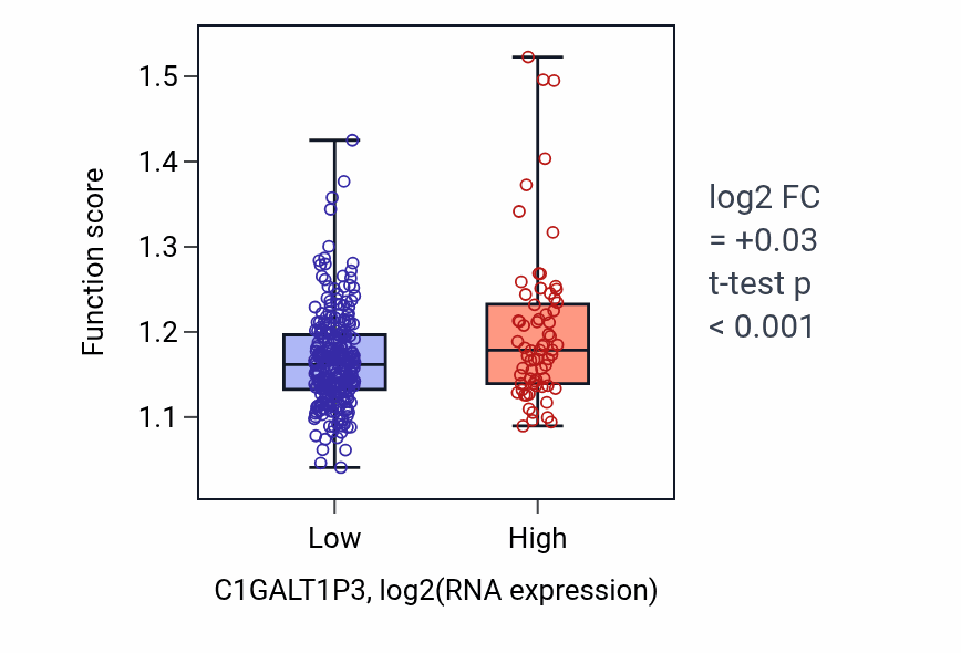 Box plot of Protein-containing complex localization in C1GALT1P3-low vs C1GALT1P3-high samples in STAD.