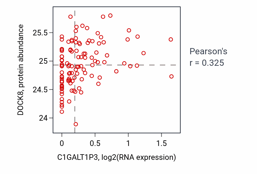 Per-sample scatter of C1GALT1P3 vs DOCK8 in LUAD (Pearson r = 0.33).
