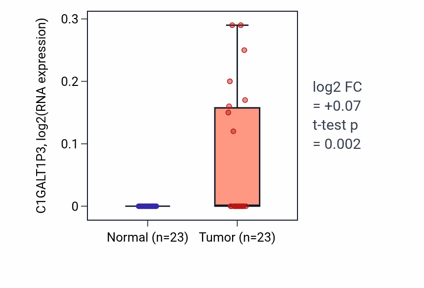 Tumor-vs-normal expression box plot for C1GALT1P3 RNA in LUAD.