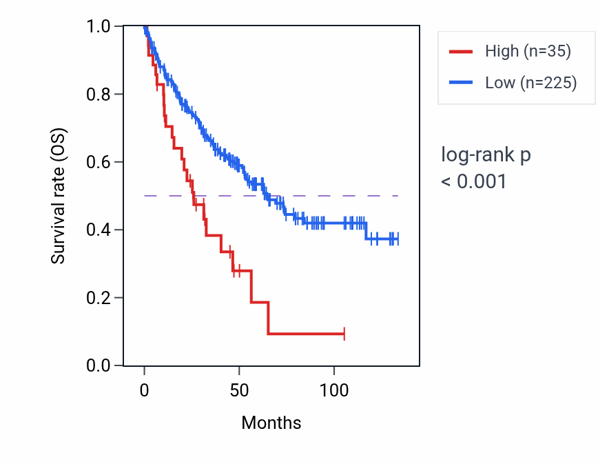 Kaplan&ndash;Meier survival curve for C1GALT1P3 RNA-high vs -low samples in KIRC.