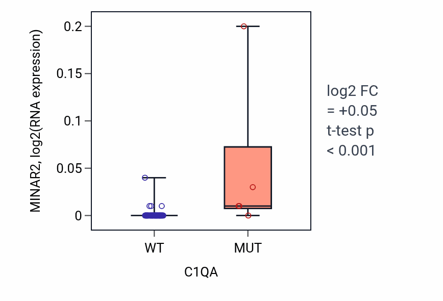 Box plot of MINAR2 in C1QA-low vs C1QA-high samples in LARGE_INTESTINE.
