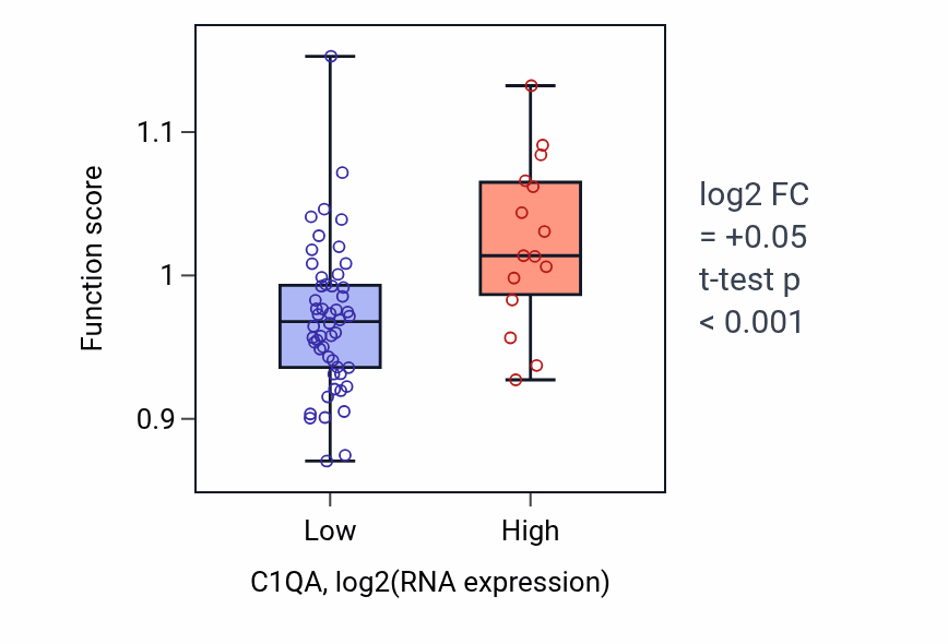 Box plot of Leukocyte mediated immunity in C1QA-low vs C1QA-high samples in SKIN.